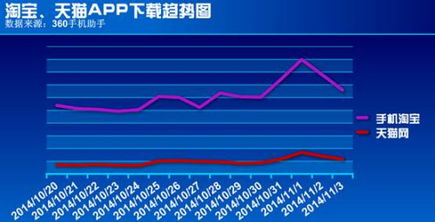 电商APP大数据预测 今年 双11 销售额约637亿