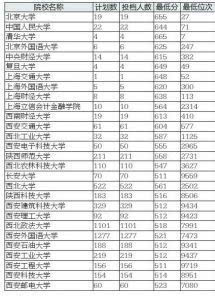 陕西招生本科投档情况公布 来看上清华得超多少分 