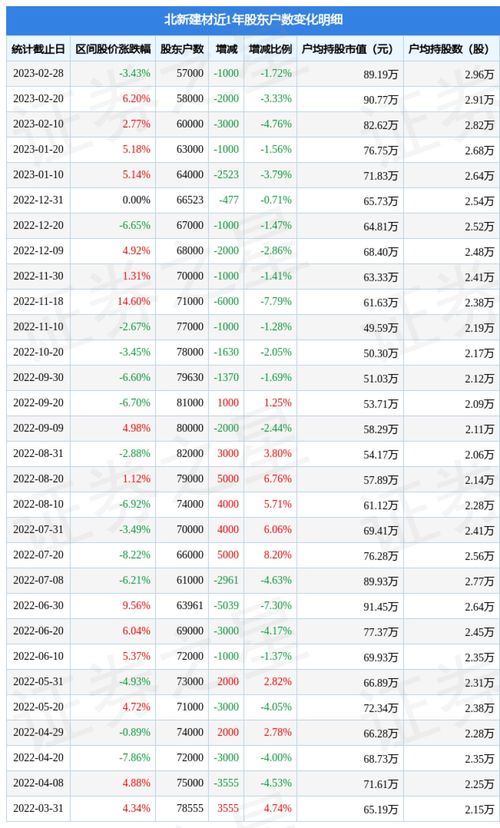 宁夏建材股东户数近期减少5.29%