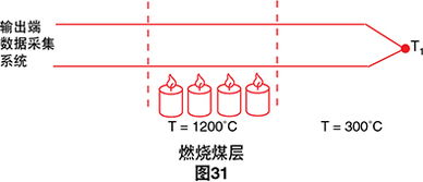 如何进行高温温度的测量？