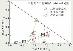 二胡的音色与哪些因素有关