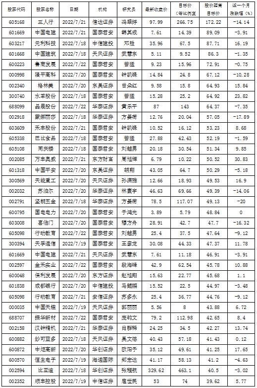 机构认为这67股还有逾三成空间