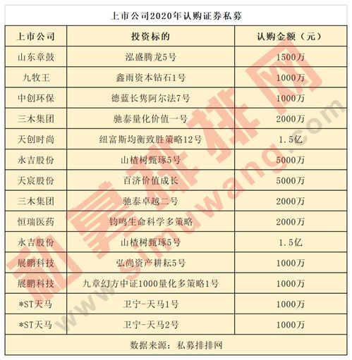 购买的私募基金可以追加投资吗？可以追加的话最少加多少？