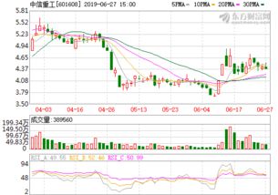 中信重工股票2021年最低点是多少