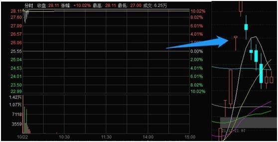 选股的技巧都有哪些呢？