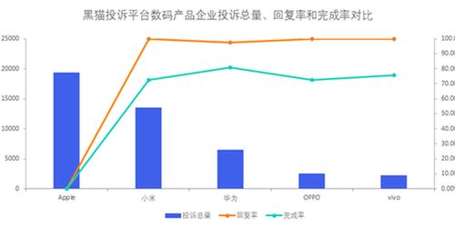 数码产品企业投诉数据对比 apple响应时间较长