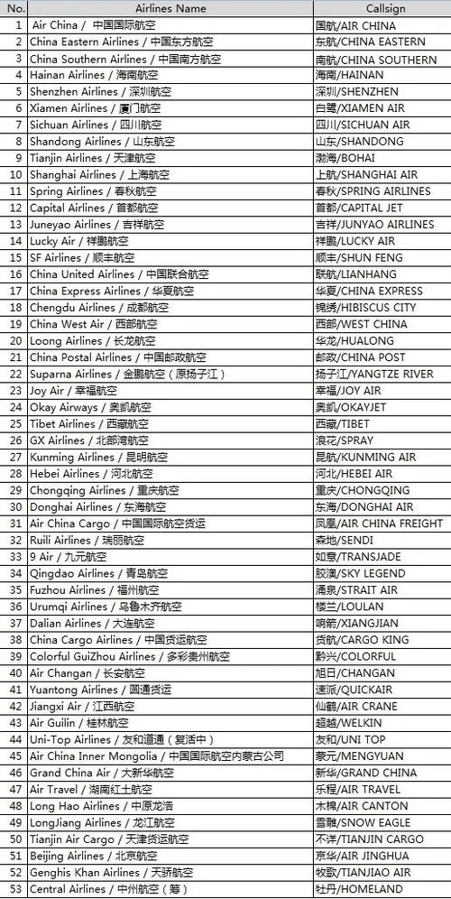 国内运输航空公司名称 代码和呼号