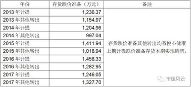 为什么在财务报表里看不到存货跌价准备