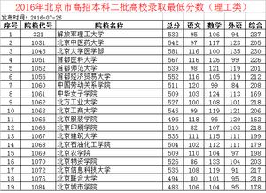 北京分数最低的二本？北京有哪些二本大学