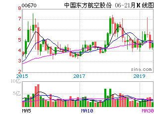 东方航空股的趋势会怎么样