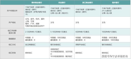 义乌个体户收汇结汇