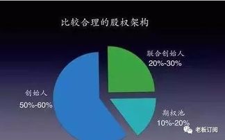 创业股权第七课：技术合伙人的股权分配技巧