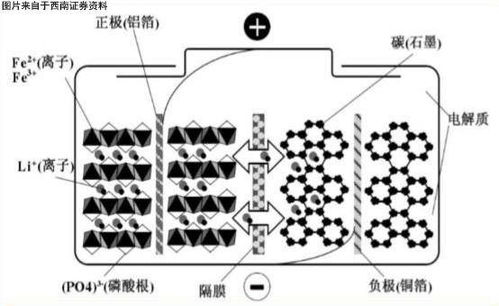 汽车头条 固态半固态石墨烯冲击之下,磷酸铁锂能否 老骥伏枥 