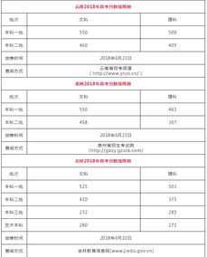 全国高考分数线汇总表？全国高考录取分数线省份排名