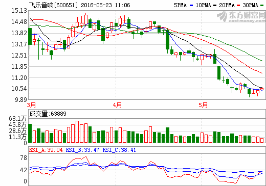 600651飞乐音响涨到什么时候？
