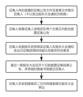 公司购买自己的股票，那股东权利如何执行