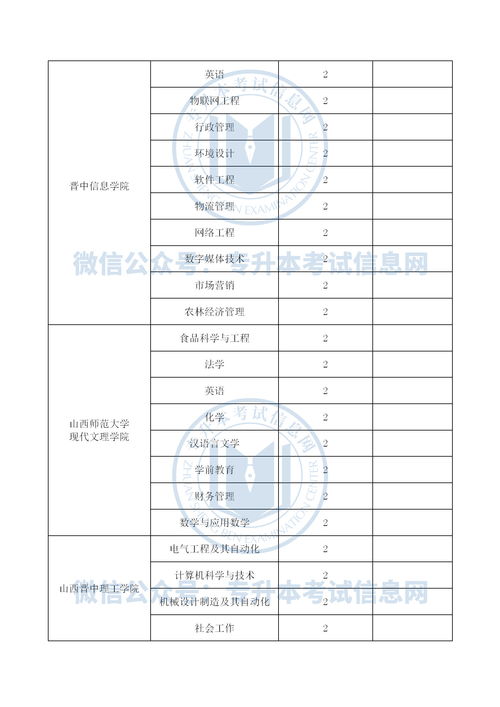 山西专升本考试内容？山西专升本分数线2021