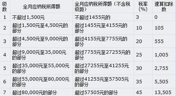 北京工资扣税新标准