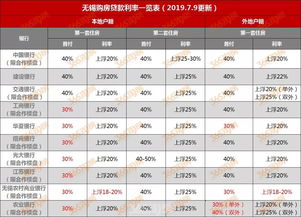 房贷收紧 无锡部分银行组合贷竟停贷,首套房利率持续上浮