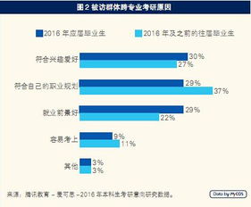 调查称考研生择校首要看学校牌子及专业声誉