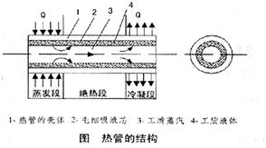 浅谈热管技术的应用