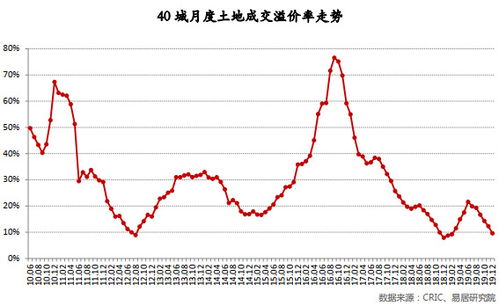 土地成交溢价率 是什么