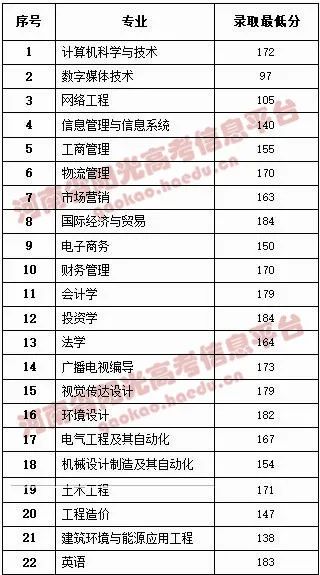 郑州信息科技职业学院分数线？郑州信息科技职业学院对口升学分数线