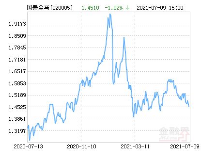 国泰金马基金的净值