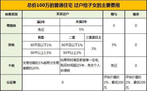 重庆房产继承费用多少