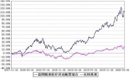 富国基金安全吗，富国互联科技能买吗？