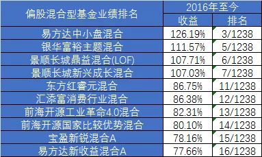 买易方达新常泰混合型基金怎么收手续费