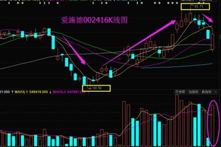 2022-02-18 002416爱施德，早盘的走势分析下，涨停板打开，也不大幅下跌，换手还是出货！