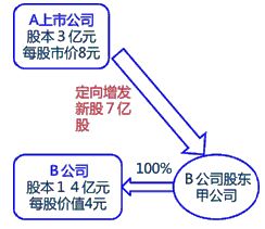 反向购买法律上的母公司 （被购买方）的原控股股东实际上获得了什么好处呢？