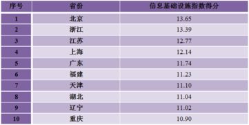 数字中国哪些省名列前茅 