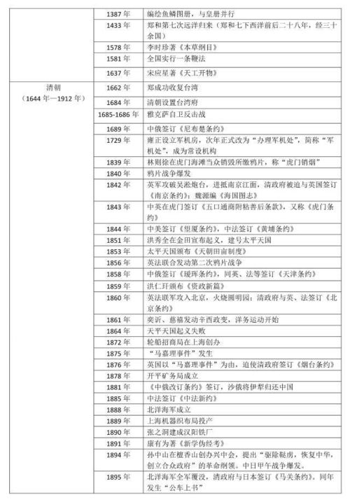 背历史背到发疯 大事年表让历史知识瞬间串成串 附70个高考核心考点 