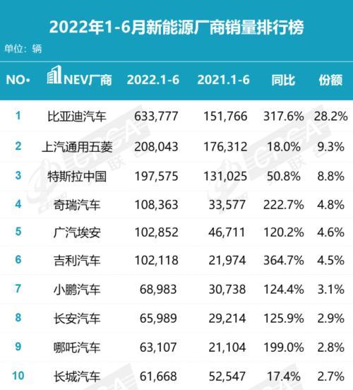 乘联会6月汽车销量完整版