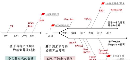 目标检测算法发展历程