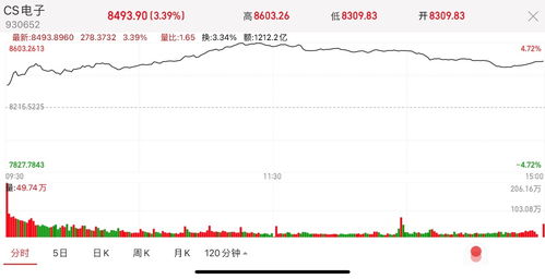 我昨天10元一支股，买100支股 。今天开盘9.8元收盘9.9元，，这样我有挣吗？？