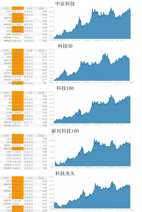 恒生科技和科技100天差地别,科技指数分析