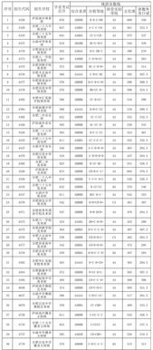 2019年安徽合肥中考第四批录取分数线公布