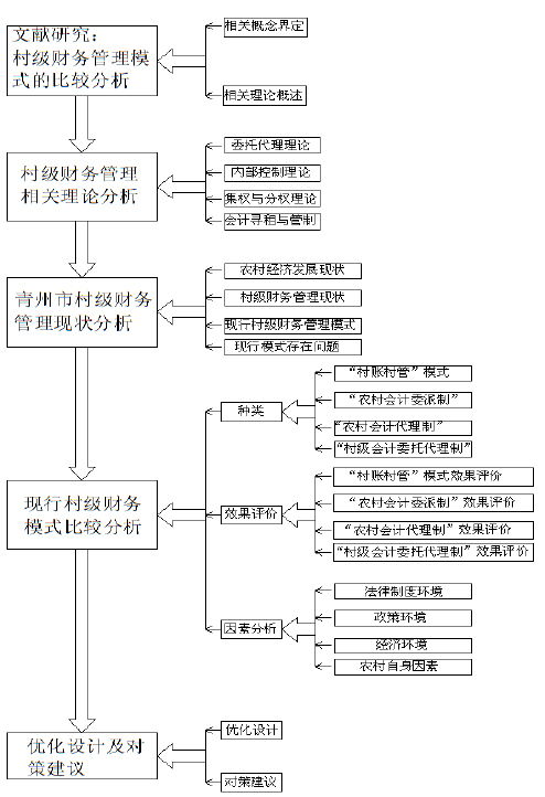 毕业论文技术路线图模板