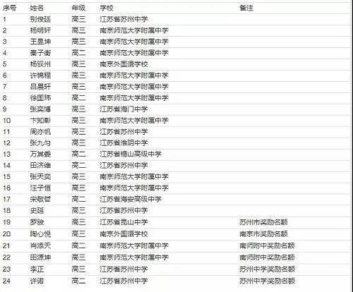 北京 江西2021物理竞赛省队名单发布 附其他省份省一名单