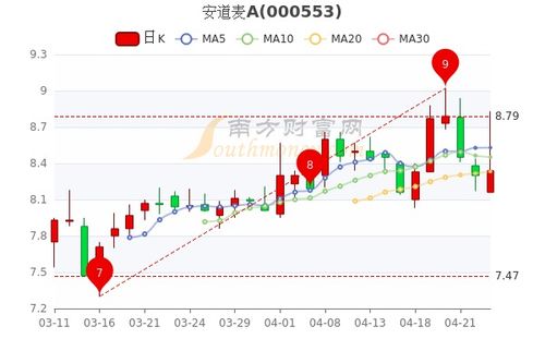 如果A公司股票市盈率为20倍，每股收益为0.40元，则A公司股票市价为20元。（ ） 正确 错误