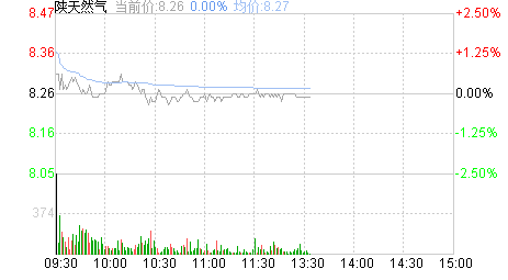 陕天然气股票（陕天然气股票资金流向） 第1张