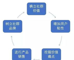 社群运营想系统学习该怎么做？