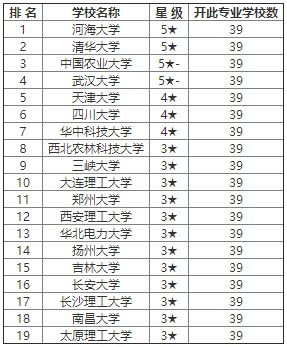 水利水电工程研究生院校排名(水利水电最新专业排名)