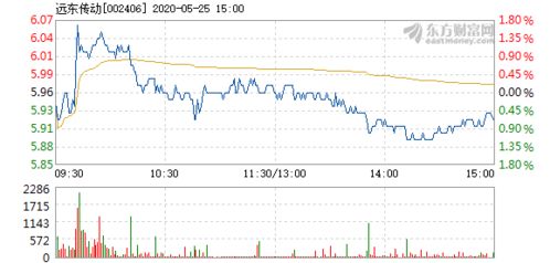 为什么股票远东传动5月27日是34，3元而5月28日就只有15，39元啦.