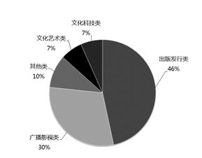 重点关注文化内容产业,文化产业成为支柱性产业了吗