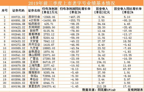 净利润下滑467.25 老字号集中营 西安饮食何以焕新