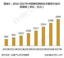 通讯行业可带来什么行业的发展？